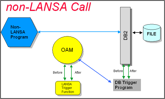 non_lansa_DBTrigger